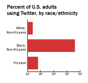 Percent of U.S. adults using Twitter, by race/ethnicity